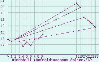 Courbe du refroidissement olien pour Mont-Saint-Vincent (71)