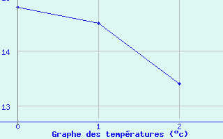 Courbe de tempratures pour Putbus