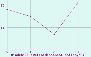 Courbe du refroidissement olien pour Voru