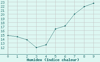 Courbe de l'humidex pour Wien Unterlaa