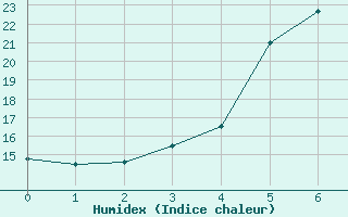 Courbe de l'humidex pour Espoo Tapiola