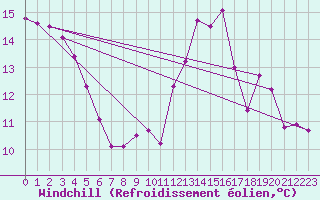 Courbe du refroidissement olien pour Le Talut - Belle-Ile (56)