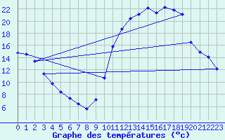 Courbe de tempratures pour Nonaville (16)