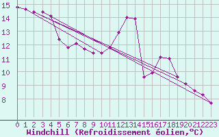 Courbe du refroidissement olien pour Voiron (38)