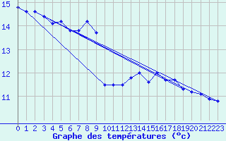 Courbe de tempratures pour Douzens (11)