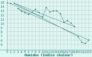 Courbe de l'humidex pour Flisa Ii