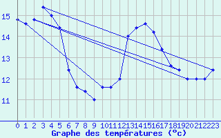 Courbe de tempratures pour Capo Caccia