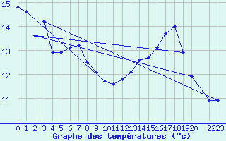 Courbe de tempratures pour Krakenes