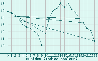 Courbe de l'humidex pour Angliers (17)