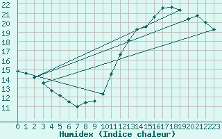 Courbe de l'humidex pour Ble / Mulhouse (68)