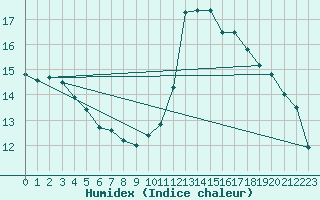 Courbe de l'humidex pour Kostelni Myslova