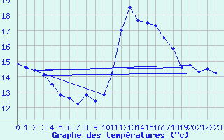 Courbe de tempratures pour Cambrai / Epinoy (62)