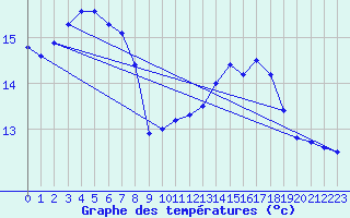 Courbe de tempratures pour Ouessant (29)