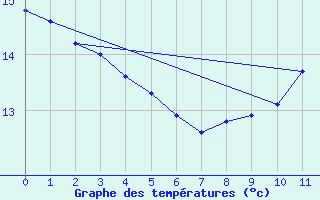 Courbe de tempratures pour Sadeillan (32)