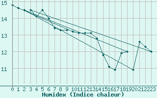 Courbe de l'humidex pour Slatteroy Fyr