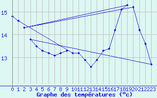 Courbe de tempratures pour Bellefontaine (88)