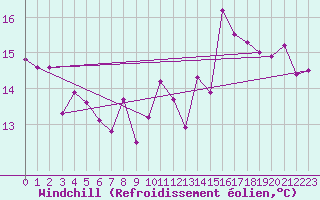 Courbe du refroidissement olien pour Le Touquet (62)
