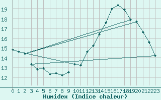 Courbe de l'humidex pour Estoher (66)