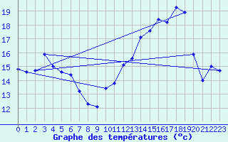 Courbe de tempratures pour Chteau-Chinon (58)