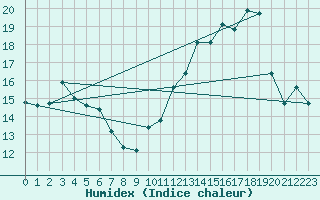 Courbe de l'humidex pour Chteau-Chinon (58)