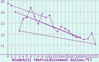 Courbe du refroidissement olien pour Jarnasklubb