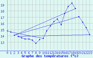 Courbe de tempratures pour Thnes (74)