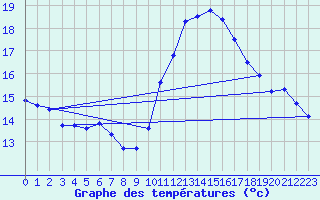 Courbe de tempratures pour Ste (34)