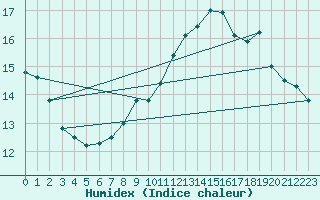 Courbe de l'humidex pour Thomastown