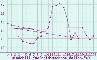 Courbe du refroidissement olien pour Ile de Groix (56)
