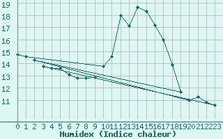 Courbe de l'humidex pour Leucate (11)