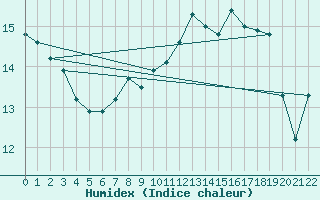Courbe de l'humidex pour Plauen