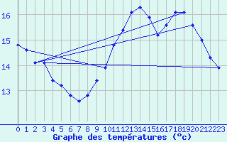 Courbe de tempratures pour Toussus-le-Noble (78)