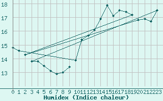 Courbe de l'humidex pour La Rochelle - Aerodrome (17)