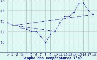 Courbe de tempratures pour Quiberon-Arodrome (56)