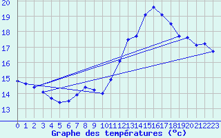 Courbe de tempratures pour Beitem (Be)