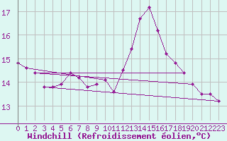 Courbe du refroidissement olien pour Six-Fours (83)