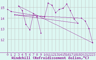 Courbe du refroidissement olien pour Biarritz (64)