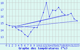 Courbe de tempratures pour Valleroy (54)