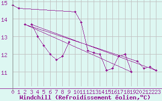 Courbe du refroidissement olien pour Montauban (82)