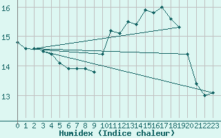 Courbe de l'humidex pour Saint-Quentin (02)