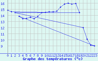 Courbe de tempratures pour Ploudalmezeau (29)