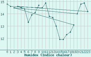 Courbe de l'humidex pour Vannes-Sn (56)