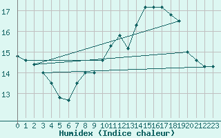 Courbe de l'humidex pour Mullingar