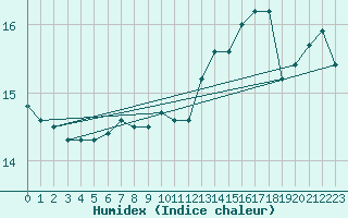 Courbe de l'humidex pour Glasgow (UK)