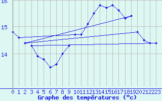 Courbe de tempratures pour Strasbourg (67)