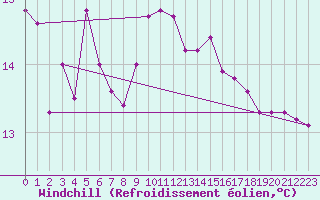 Courbe du refroidissement olien pour Bouveret