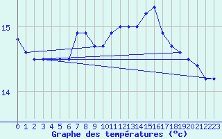 Courbe de tempratures pour Pontevedra