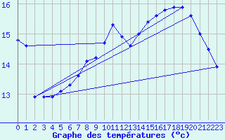 Courbe de tempratures pour Grenoble/agglo Le Versoud (38)