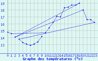 Courbe de tempratures pour Sainte-Ouenne (79)