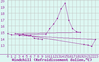 Courbe du refroidissement olien pour Chatelaillon-Plage (17)